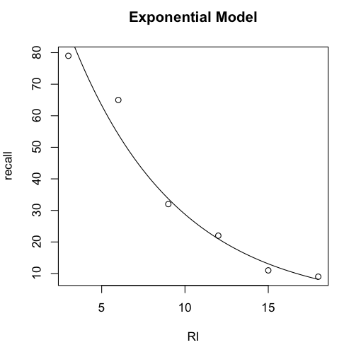exponential model