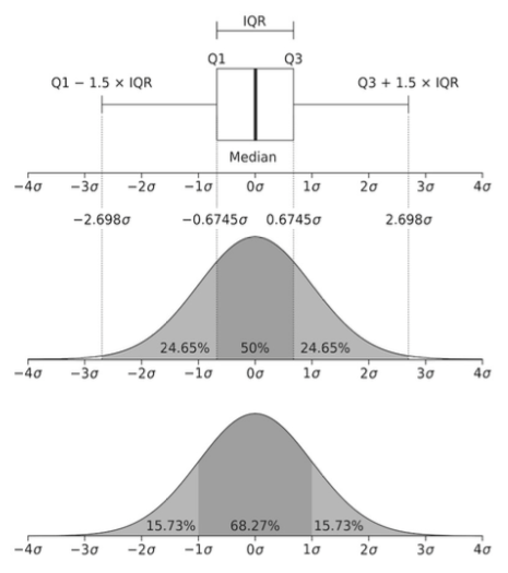 boxplot vs. normal curve