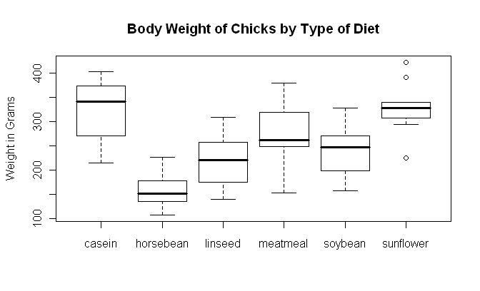 Boxplots of Chick Weights