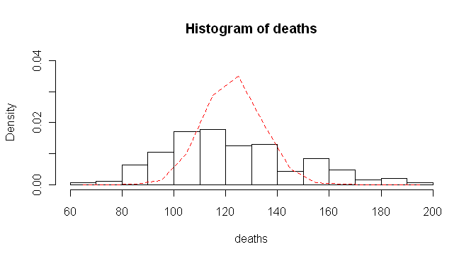 Deaths histogram