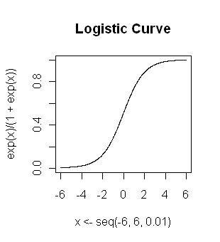 Logistic Curve
