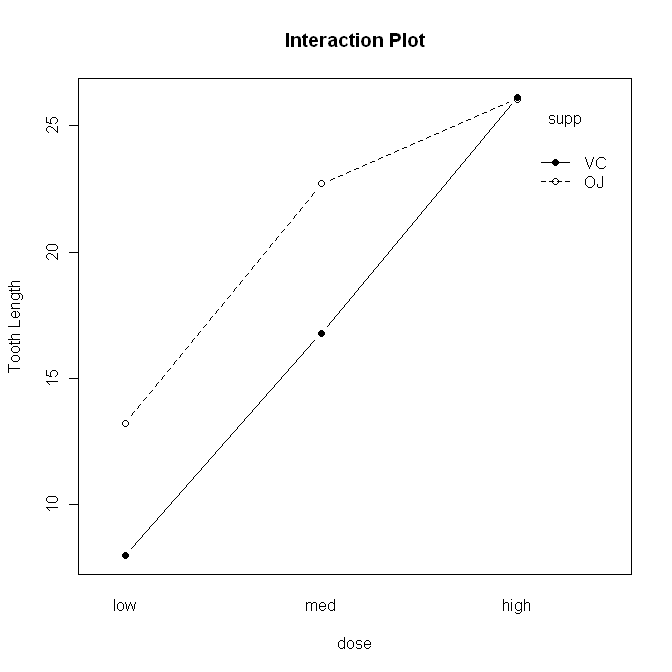 Interaction Plot