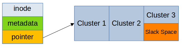 Diagram of an inode and clusters
