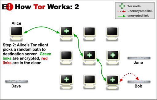 Diagram of a connection through Tor