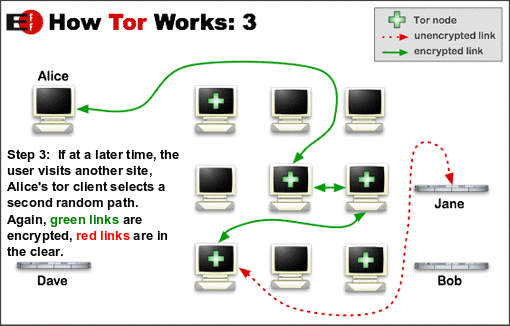 Diagram of Tor circuit hopping
