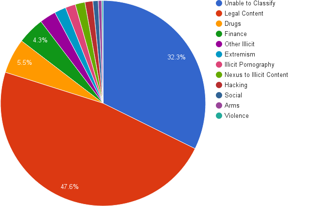 Graph showing distribution of Tor hidden sites