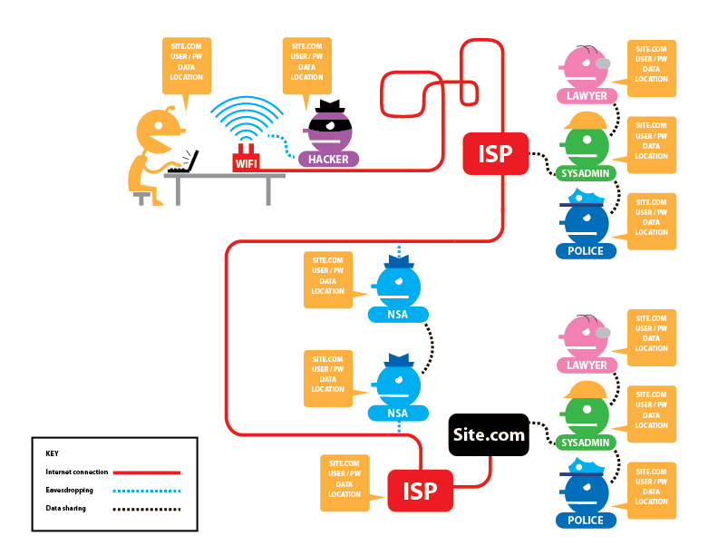 Diagram showing normal browsing