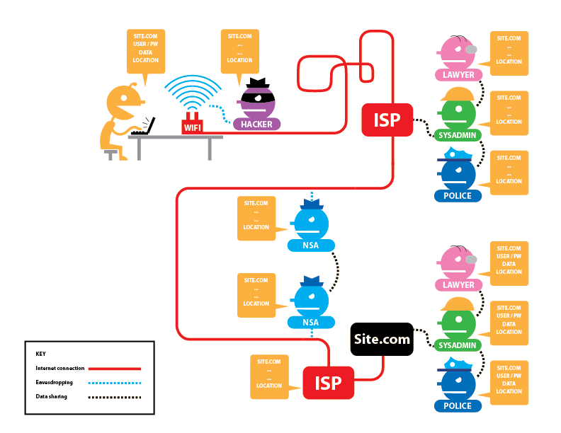 Diagram showing normal browsing with HTTPS