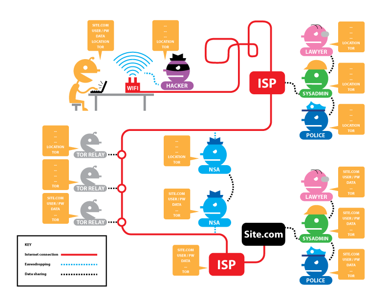 Diagram showing Tor browsing without HTTPS