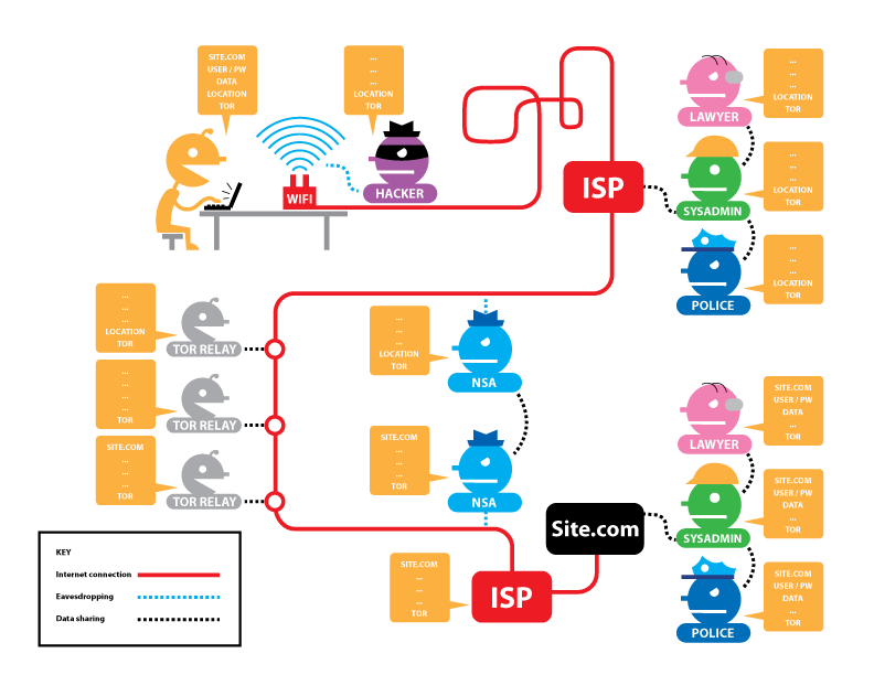 Diagram showing Tor browsing with HTTPS
