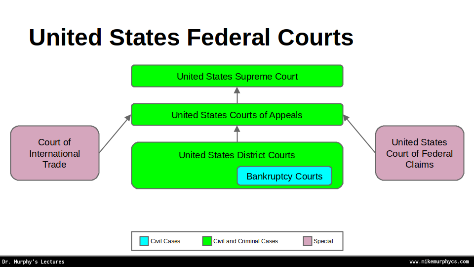 Hierarchy of federal courts in the United States