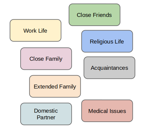 Diagram showing different privacy compartments