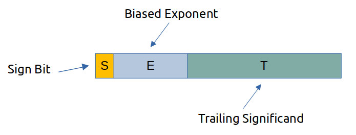 Diagram of an IEEE 754 floating-point number