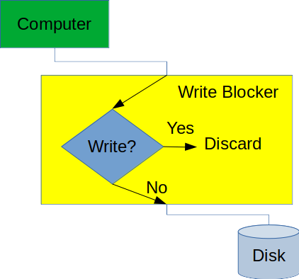 Operation of a write blocker