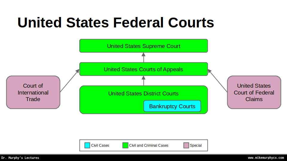 United States federal court levels