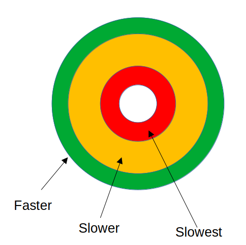 Illustration of partitions for performance