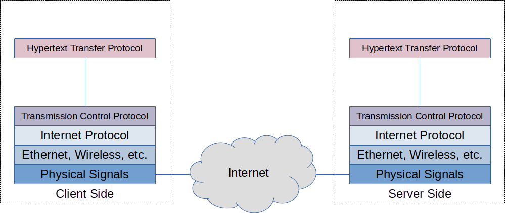 HTTP client-server