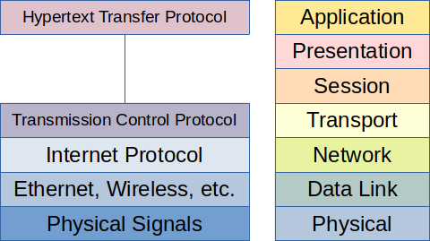 HTTP over TCP/IP