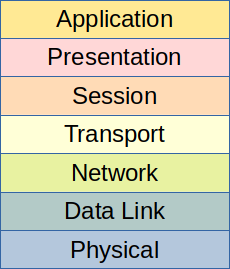 OSI model