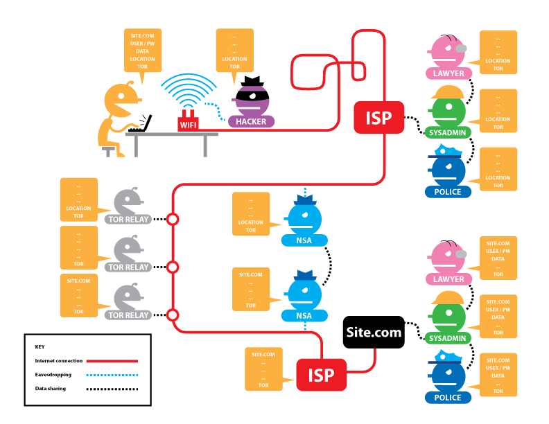 Connecting to a website through Tor