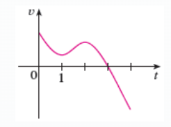 Graph showing velocity v(t). It begins at (0,4), decreases to (1,2), rises slightly to (2,3), then decreases steadily, crossing the t-axis at (4,0) to end at (5,-5).